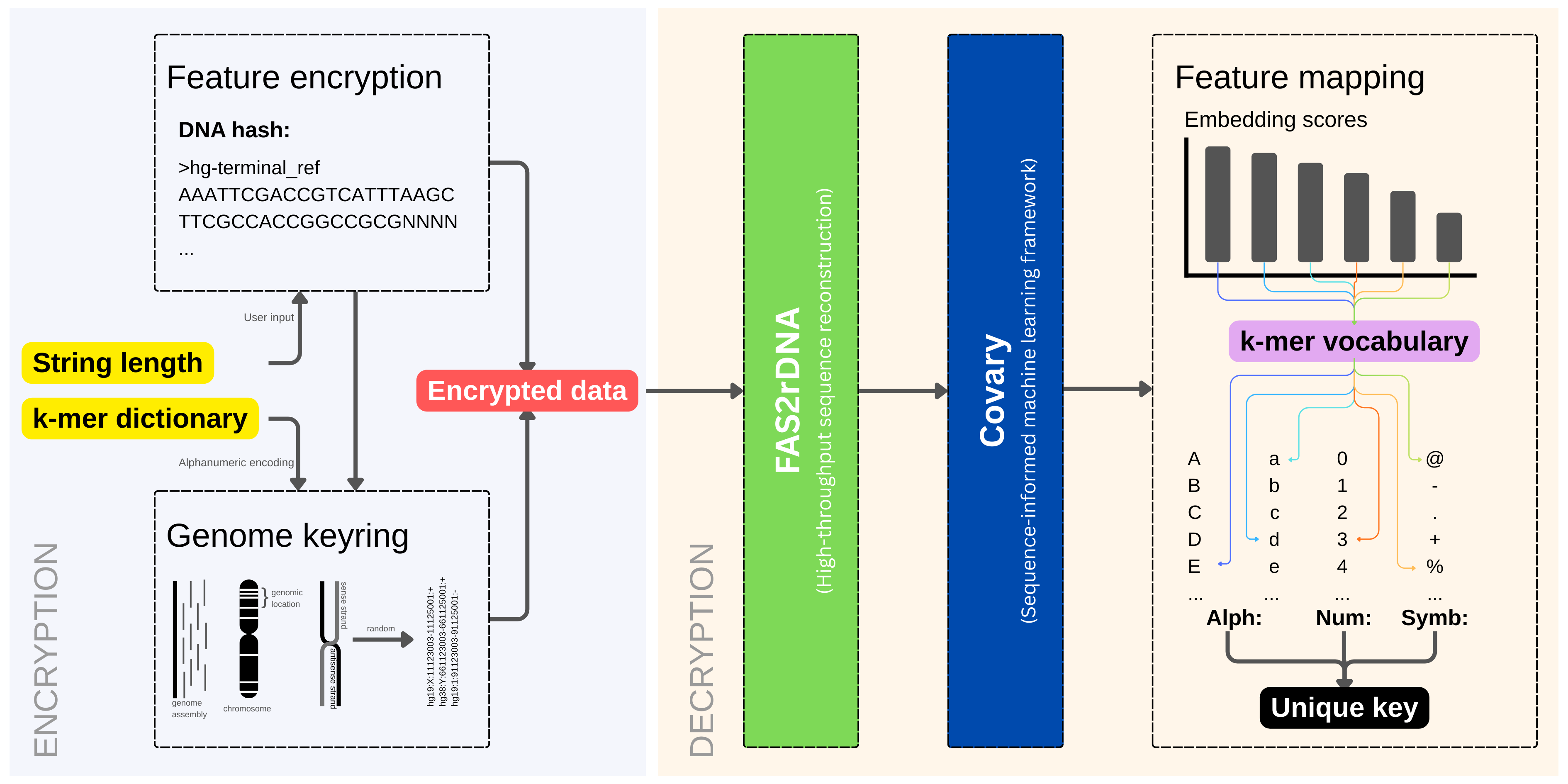 DNAcrypt-AI architecture diagram